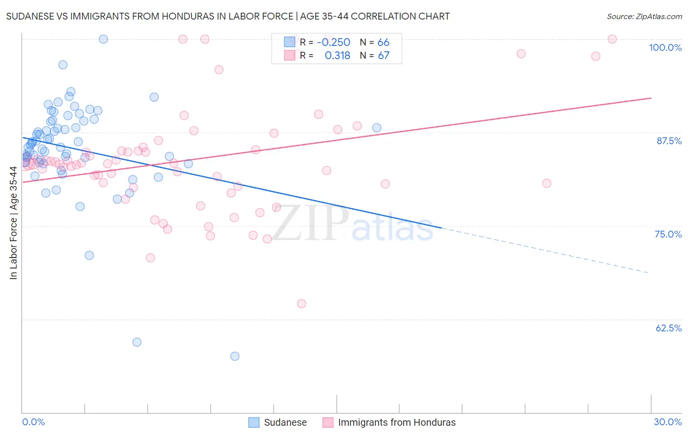 Sudanese vs Immigrants from Honduras In Labor Force | Age 35-44