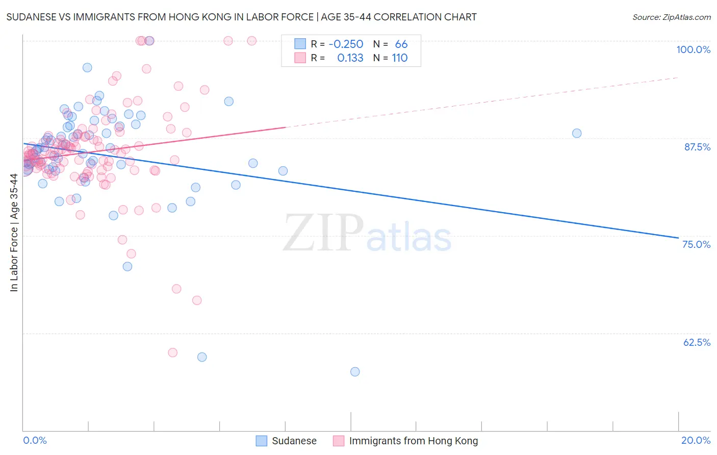 Sudanese vs Immigrants from Hong Kong In Labor Force | Age 35-44