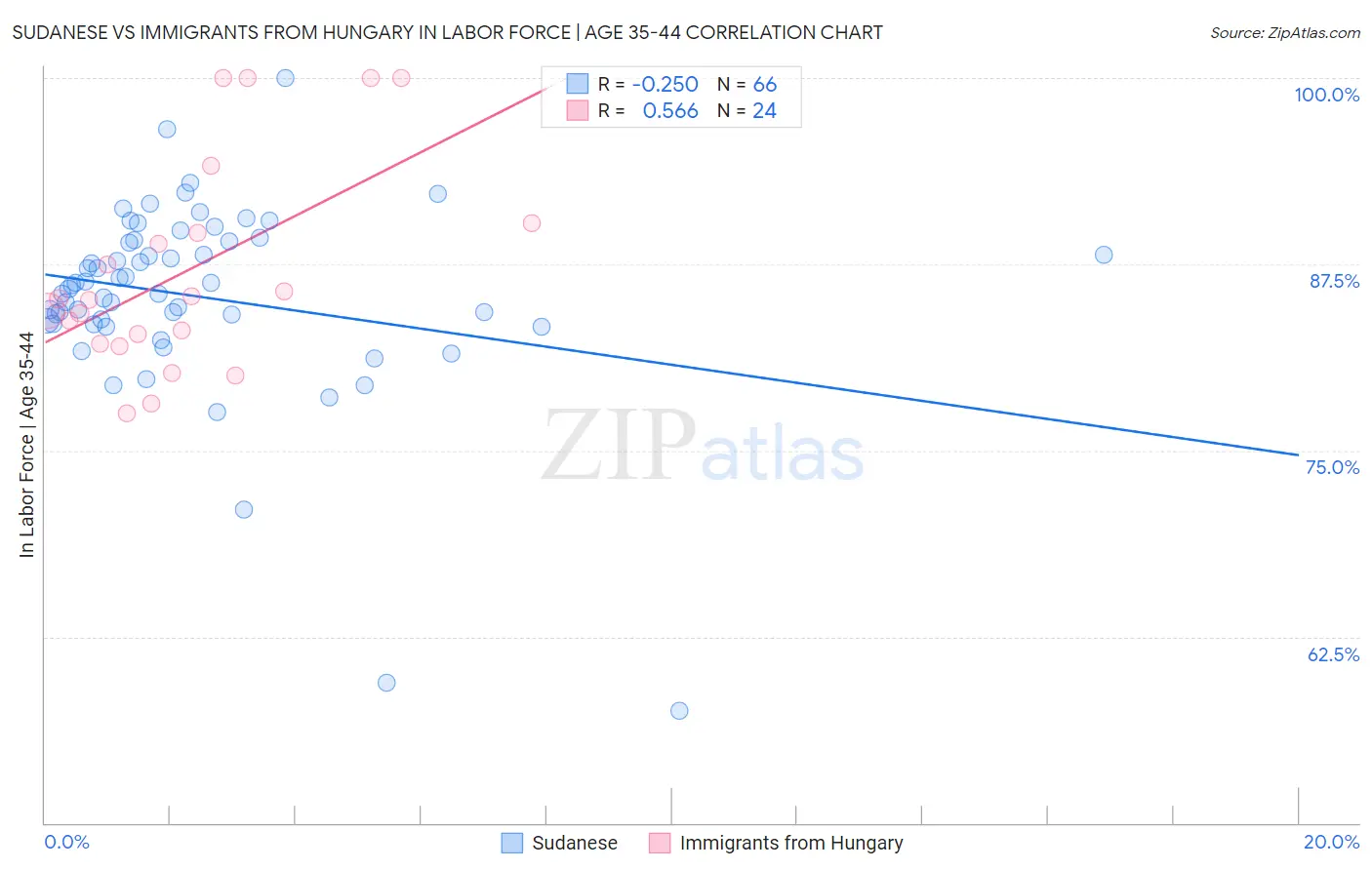 Sudanese vs Immigrants from Hungary In Labor Force | Age 35-44