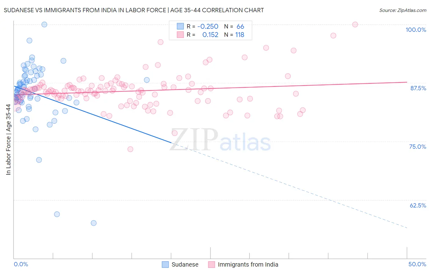 Sudanese vs Immigrants from India In Labor Force | Age 35-44