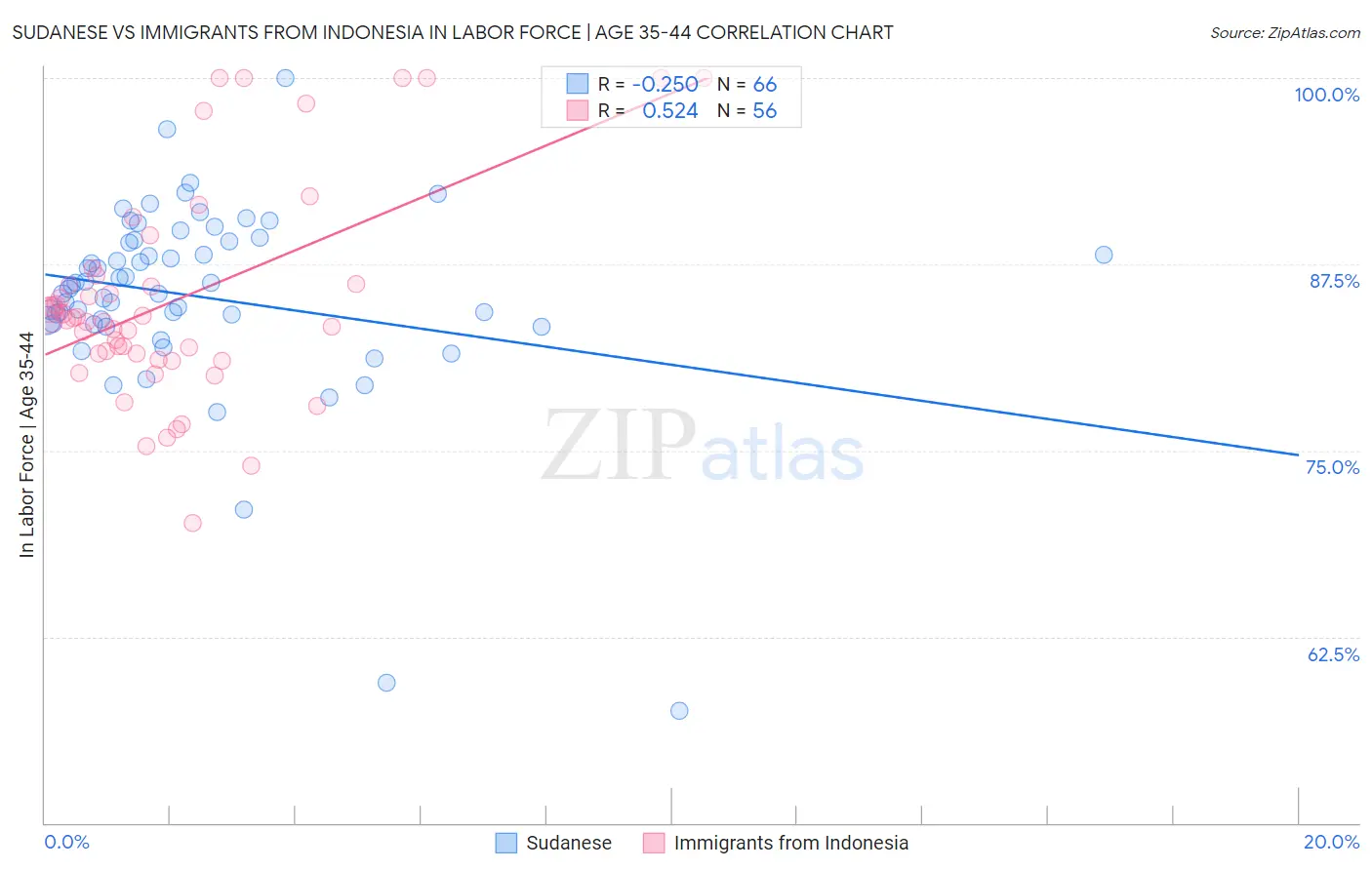 Sudanese vs Immigrants from Indonesia In Labor Force | Age 35-44