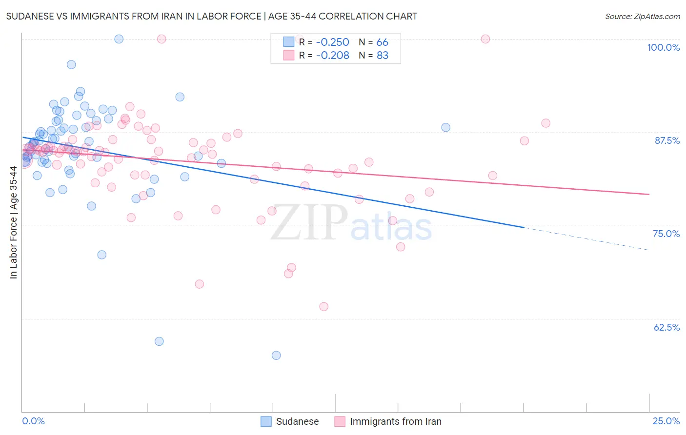 Sudanese vs Immigrants from Iran In Labor Force | Age 35-44