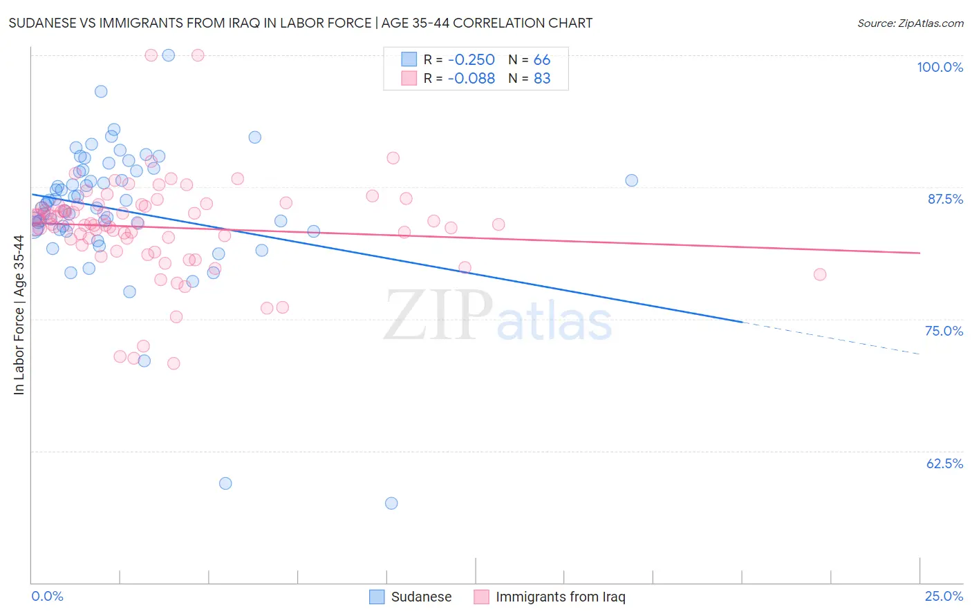 Sudanese vs Immigrants from Iraq In Labor Force | Age 35-44