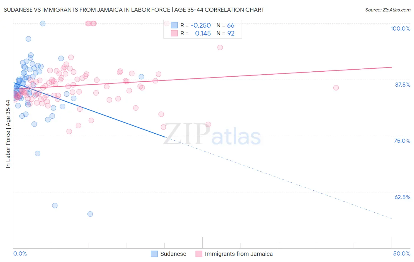 Sudanese vs Immigrants from Jamaica In Labor Force | Age 35-44