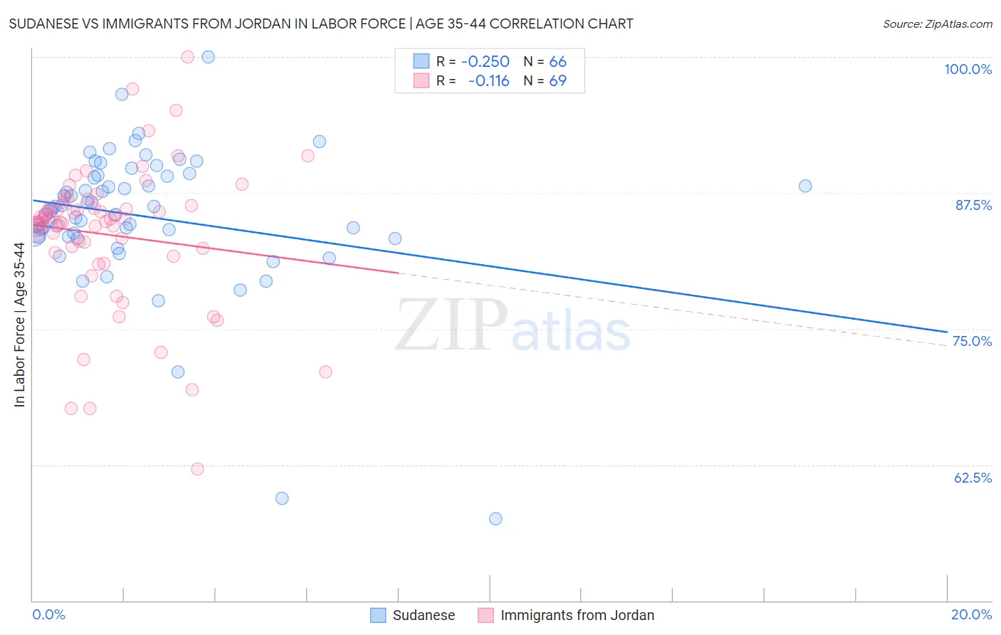 Sudanese vs Immigrants from Jordan In Labor Force | Age 35-44
