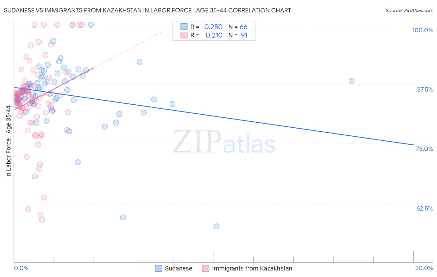 Sudanese vs Immigrants from Kazakhstan In Labor Force | Age 35-44