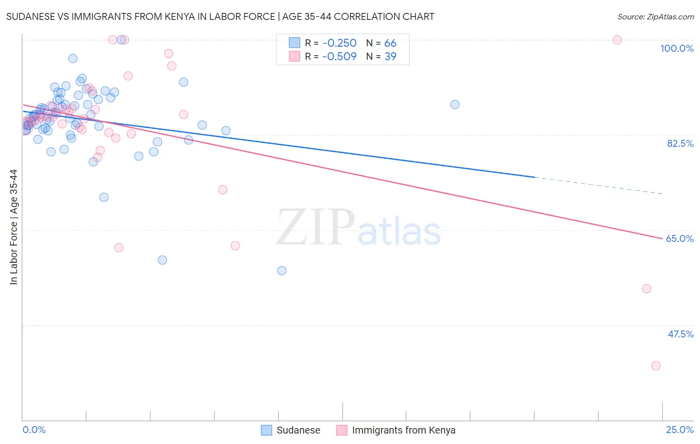 Sudanese vs Immigrants from Kenya In Labor Force | Age 35-44