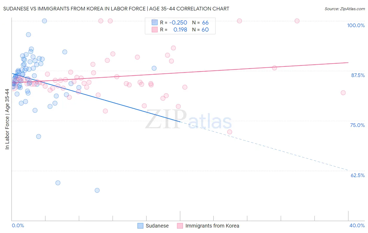 Sudanese vs Immigrants from Korea In Labor Force | Age 35-44