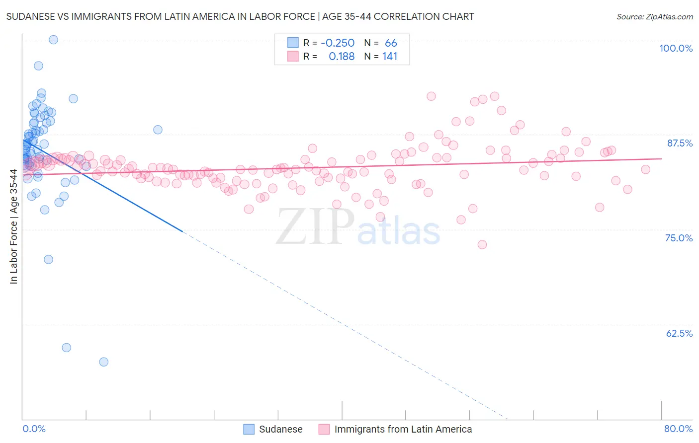 Sudanese vs Immigrants from Latin America In Labor Force | Age 35-44
