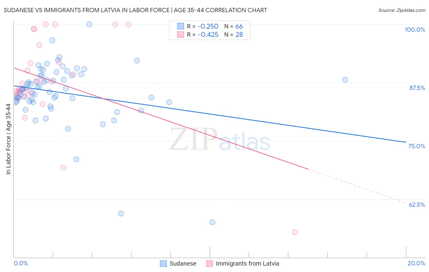 Sudanese vs Immigrants from Latvia In Labor Force | Age 35-44