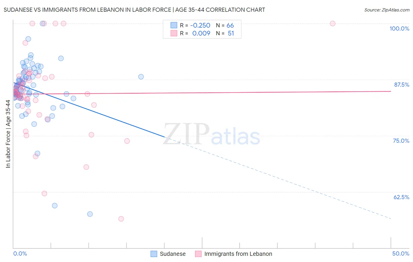 Sudanese vs Immigrants from Lebanon In Labor Force | Age 35-44