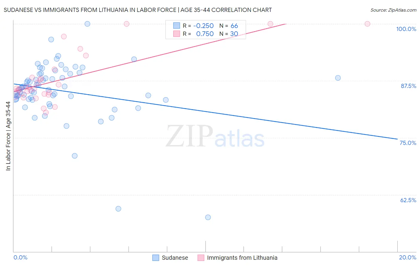 Sudanese vs Immigrants from Lithuania In Labor Force | Age 35-44