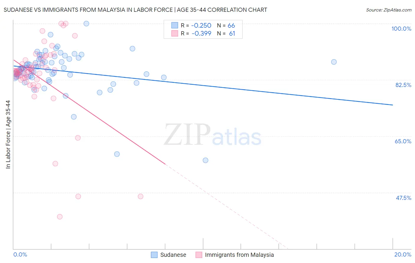 Sudanese vs Immigrants from Malaysia In Labor Force | Age 35-44
