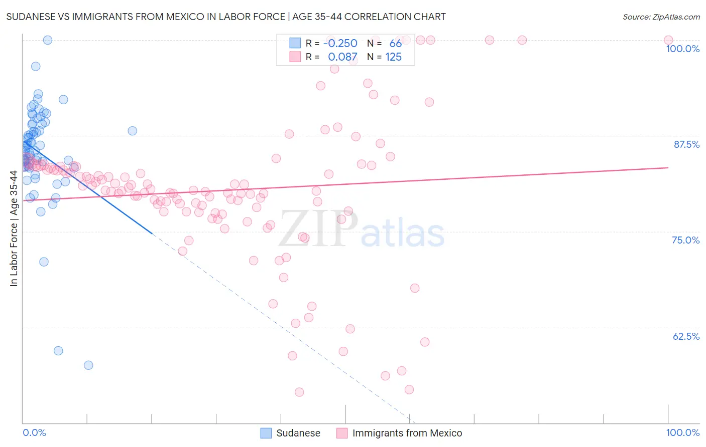 Sudanese vs Immigrants from Mexico In Labor Force | Age 35-44