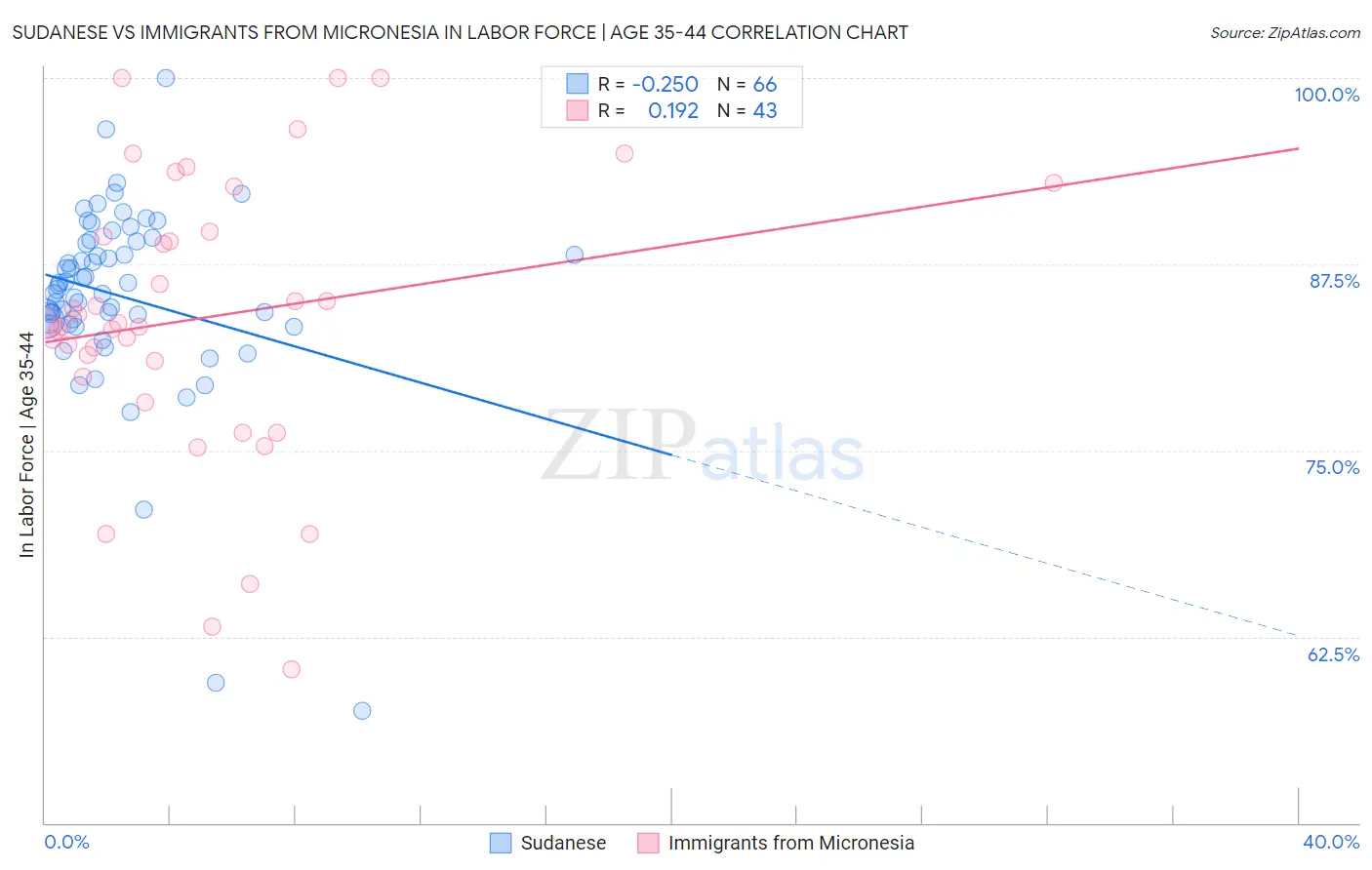 Sudanese vs Immigrants from Micronesia In Labor Force | Age 35-44