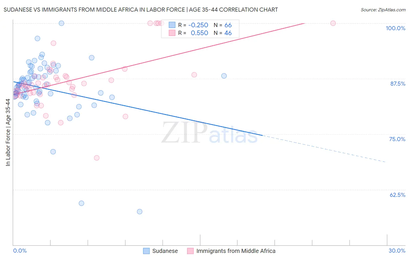 Sudanese vs Immigrants from Middle Africa In Labor Force | Age 35-44