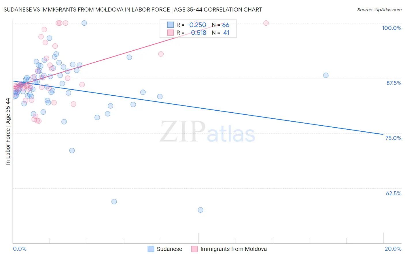 Sudanese vs Immigrants from Moldova In Labor Force | Age 35-44