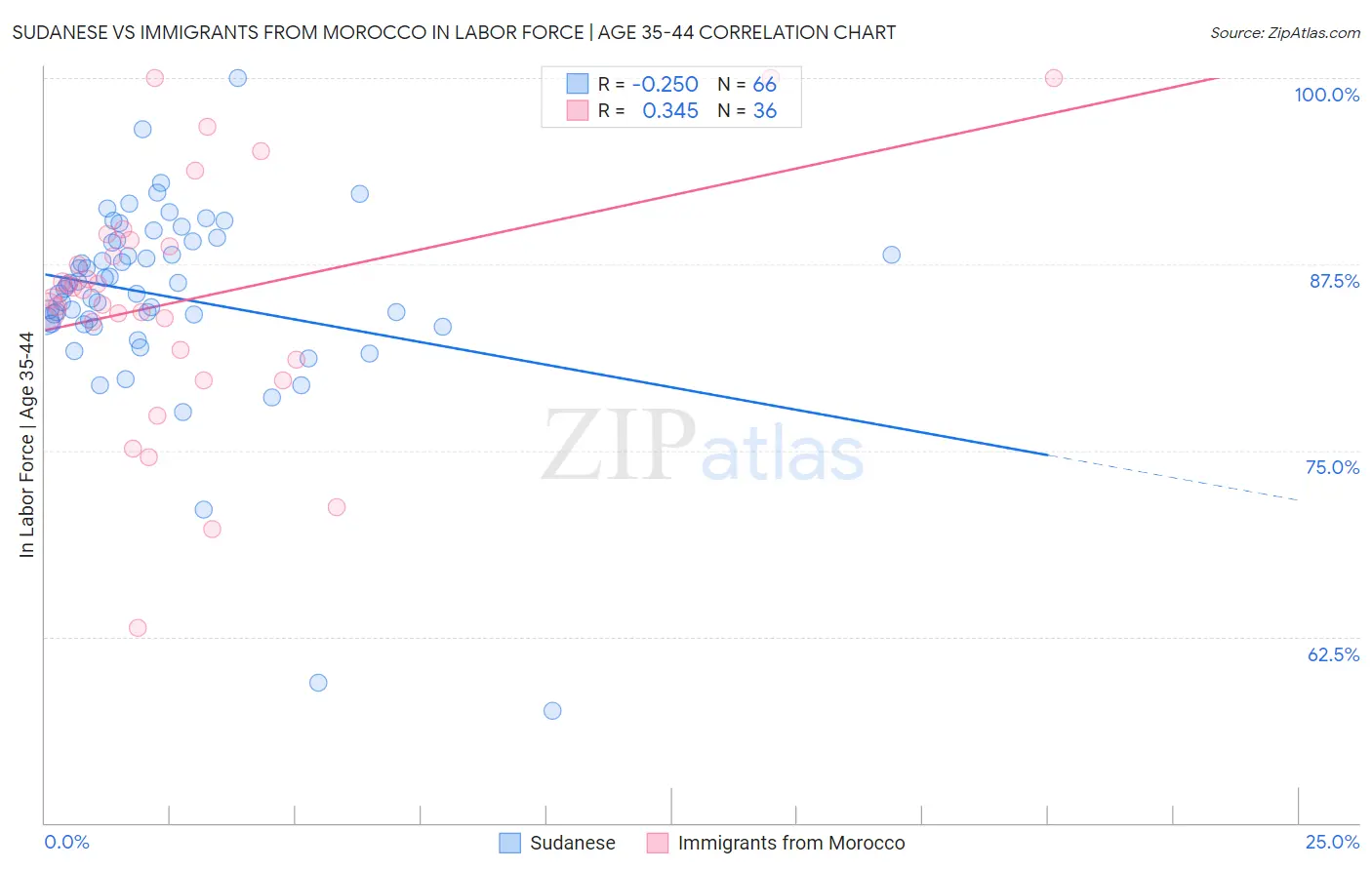 Sudanese vs Immigrants from Morocco In Labor Force | Age 35-44