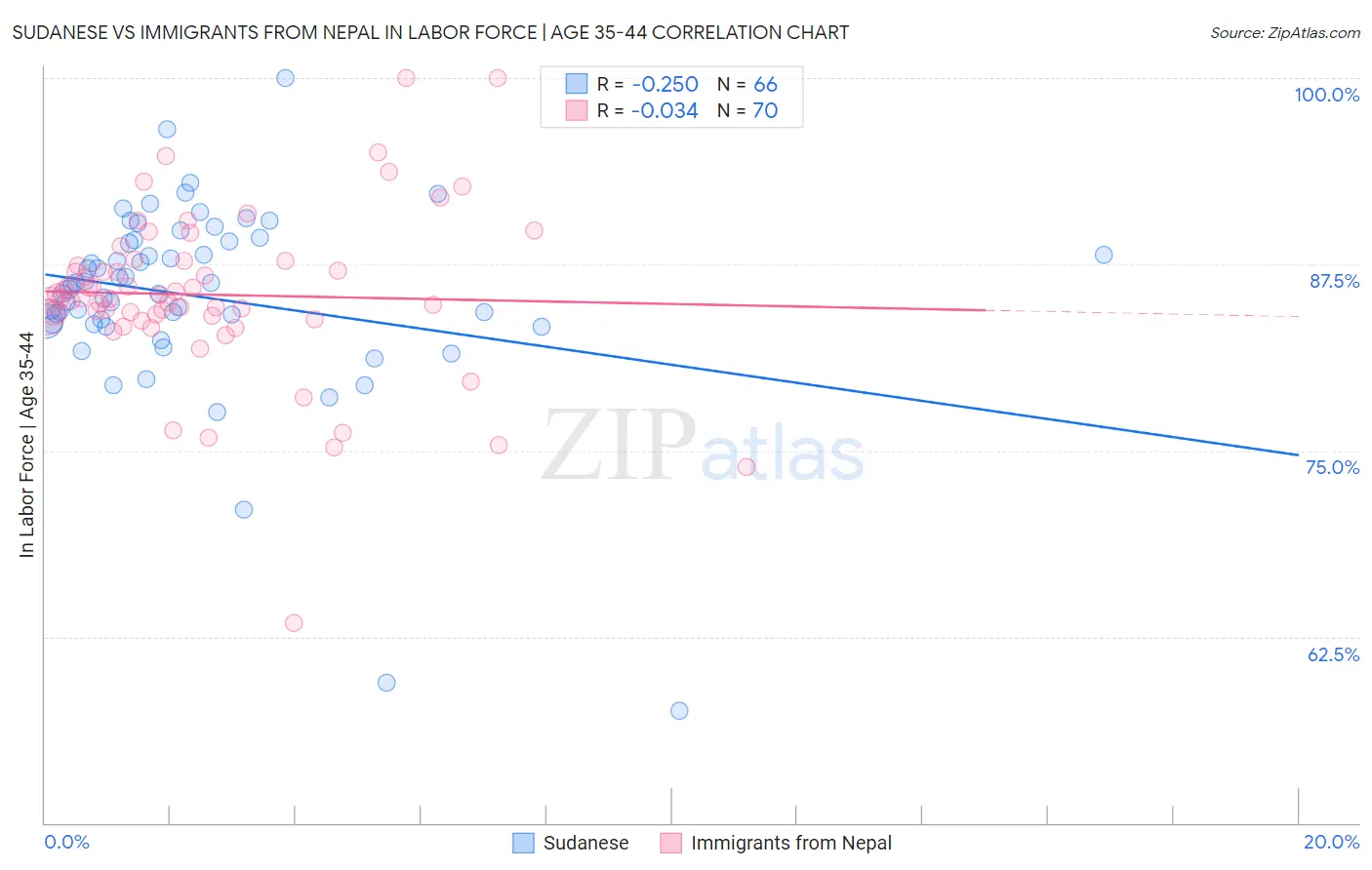 Sudanese vs Immigrants from Nepal In Labor Force | Age 35-44