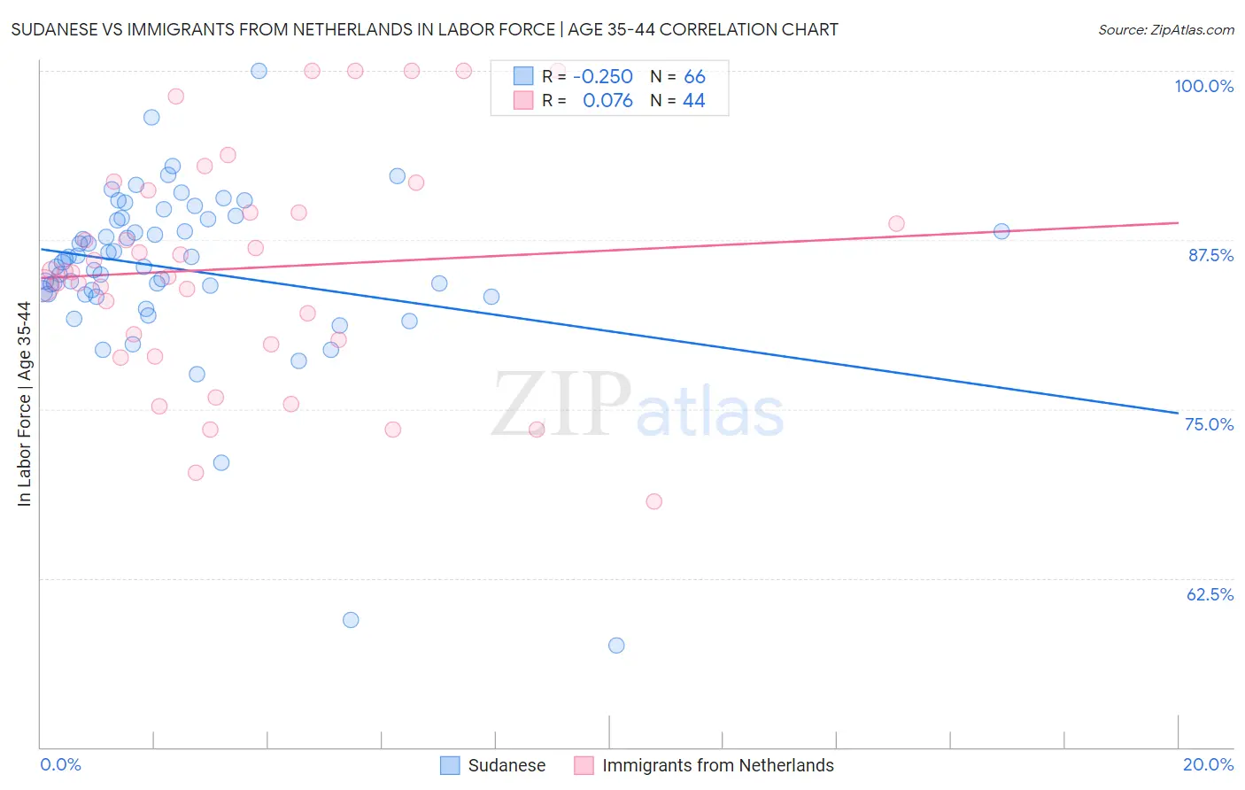 Sudanese vs Immigrants from Netherlands In Labor Force | Age 35-44