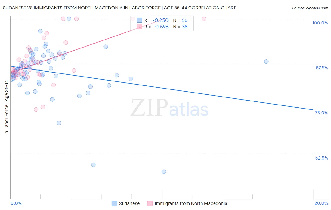 Sudanese vs Immigrants from North Macedonia In Labor Force | Age 35-44