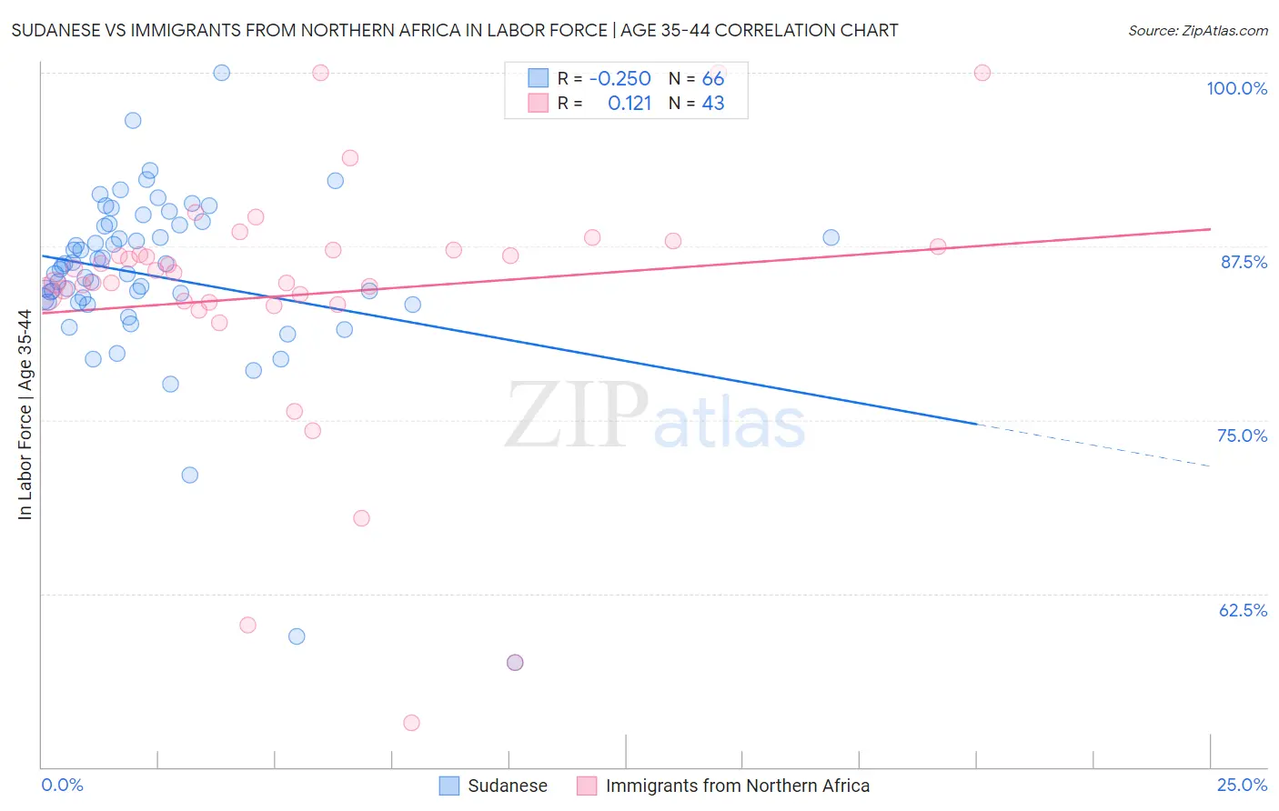 Sudanese vs Immigrants from Northern Africa In Labor Force | Age 35-44