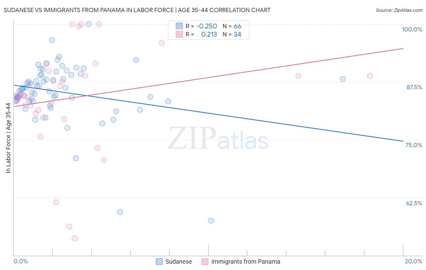 Sudanese vs Immigrants from Panama In Labor Force | Age 35-44