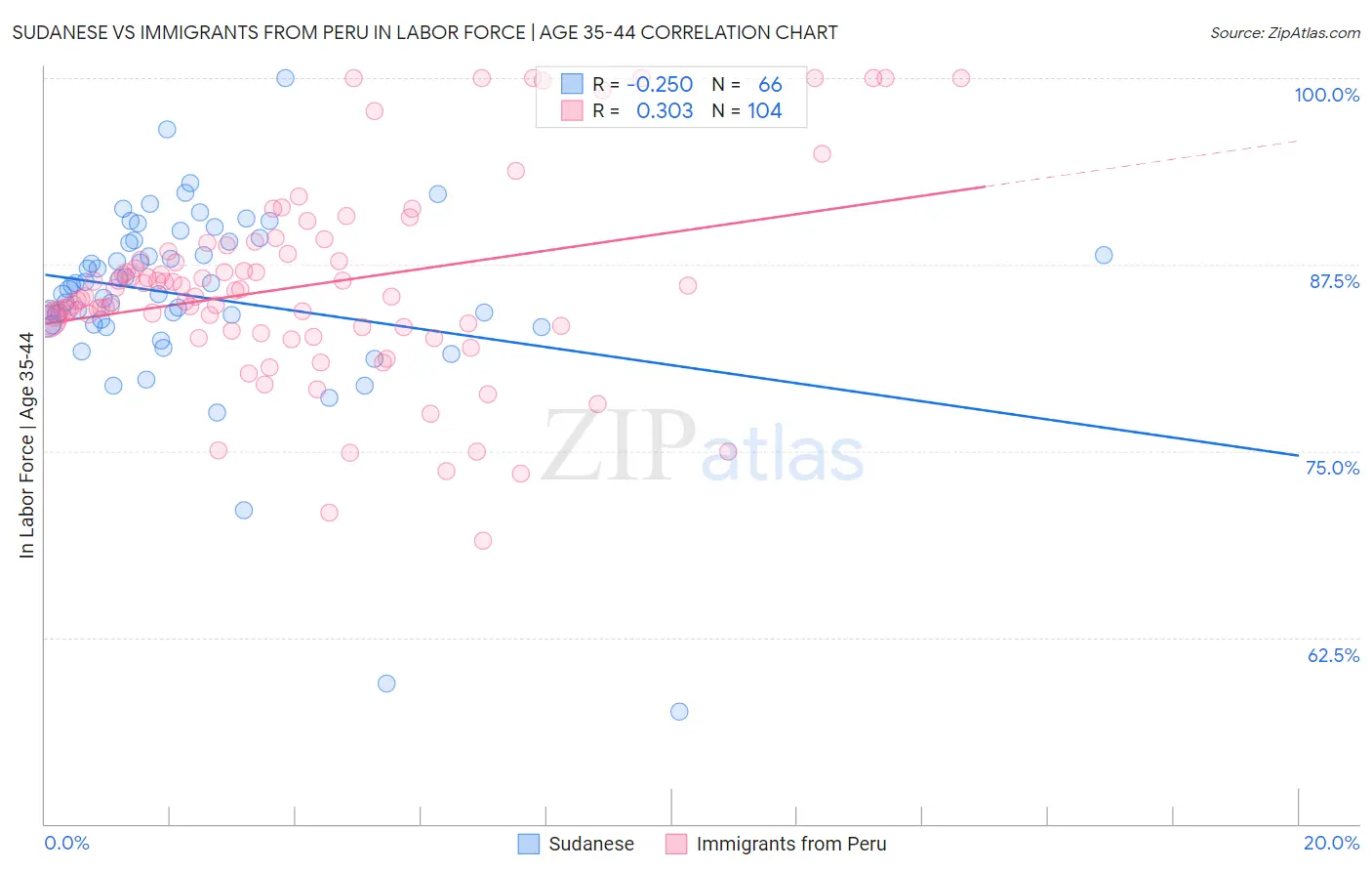 Sudanese vs Immigrants from Peru In Labor Force | Age 35-44