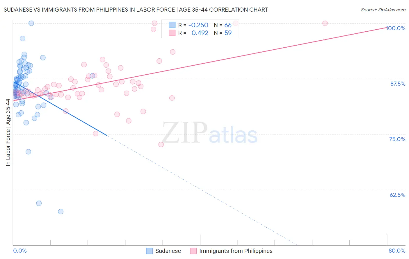 Sudanese vs Immigrants from Philippines In Labor Force | Age 35-44
