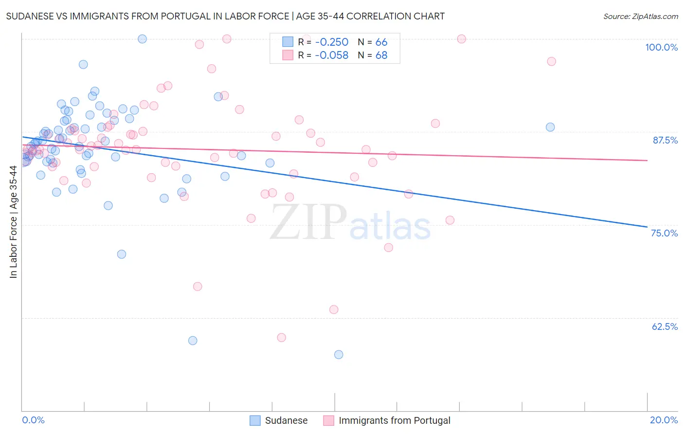 Sudanese vs Immigrants from Portugal In Labor Force | Age 35-44