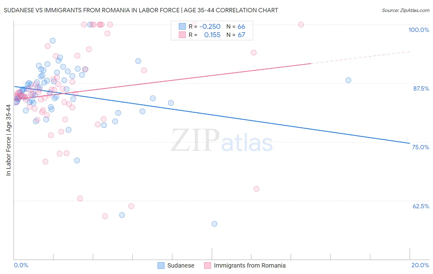Sudanese vs Immigrants from Romania In Labor Force | Age 35-44
