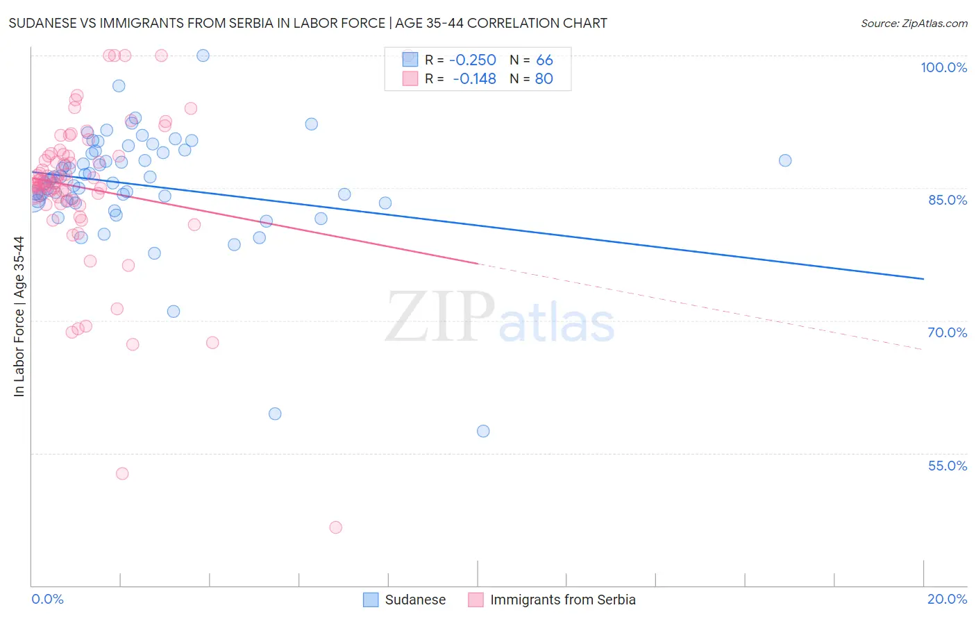 Sudanese vs Immigrants from Serbia In Labor Force | Age 35-44