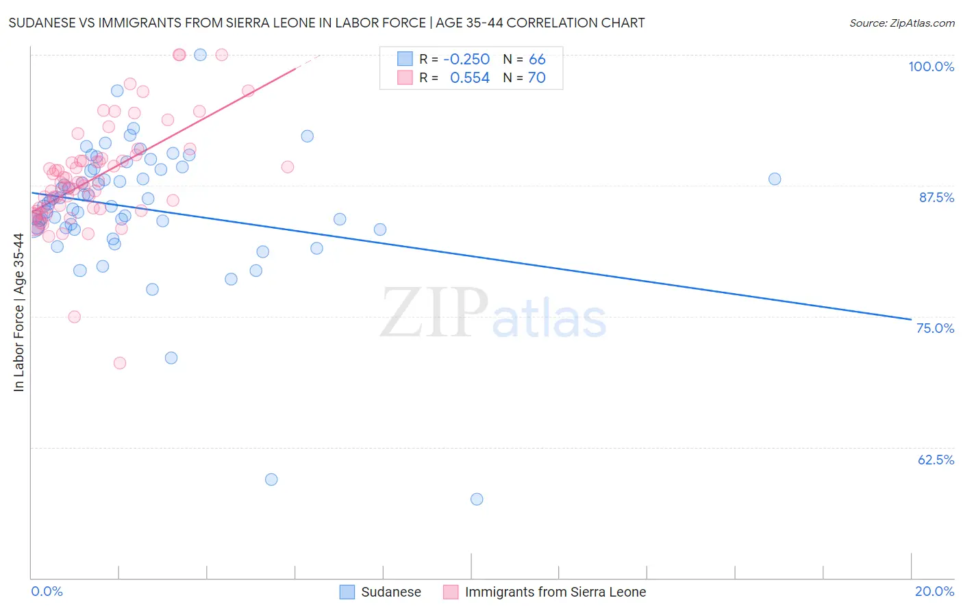 Sudanese vs Immigrants from Sierra Leone In Labor Force | Age 35-44