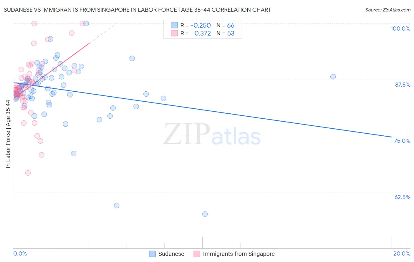 Sudanese vs Immigrants from Singapore In Labor Force | Age 35-44