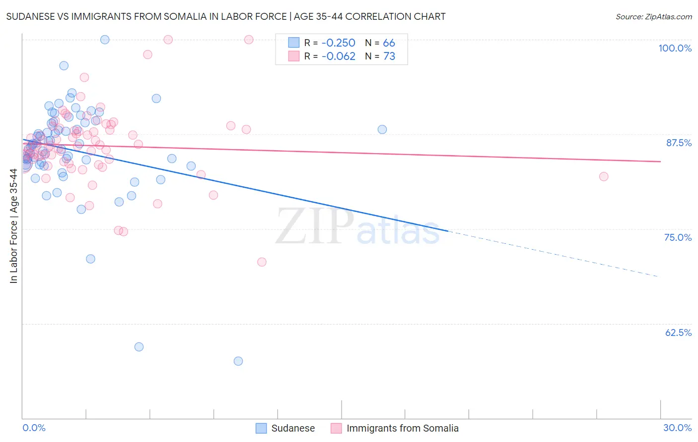 Sudanese vs Immigrants from Somalia In Labor Force | Age 35-44