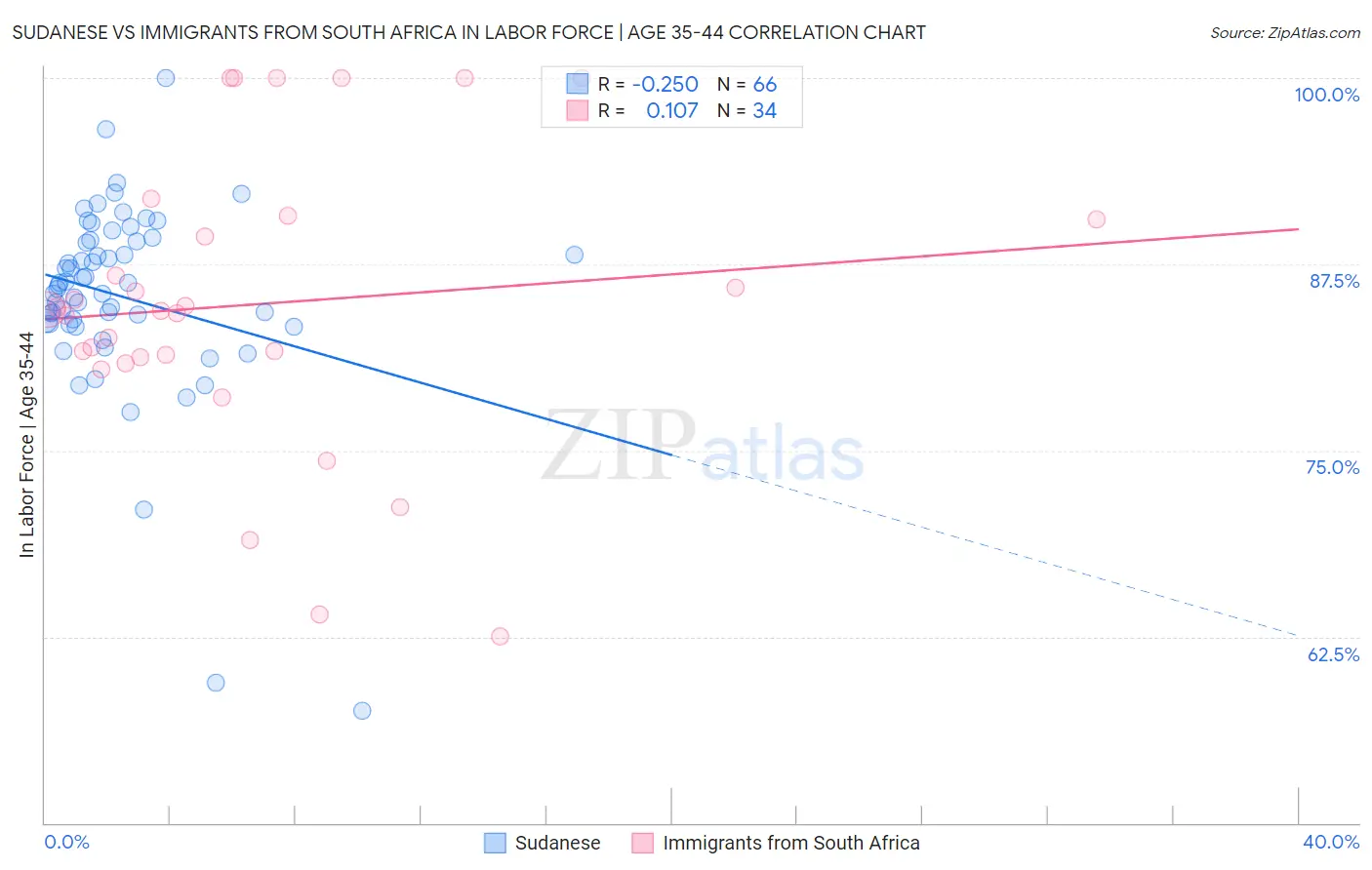 Sudanese vs Immigrants from South Africa In Labor Force | Age 35-44