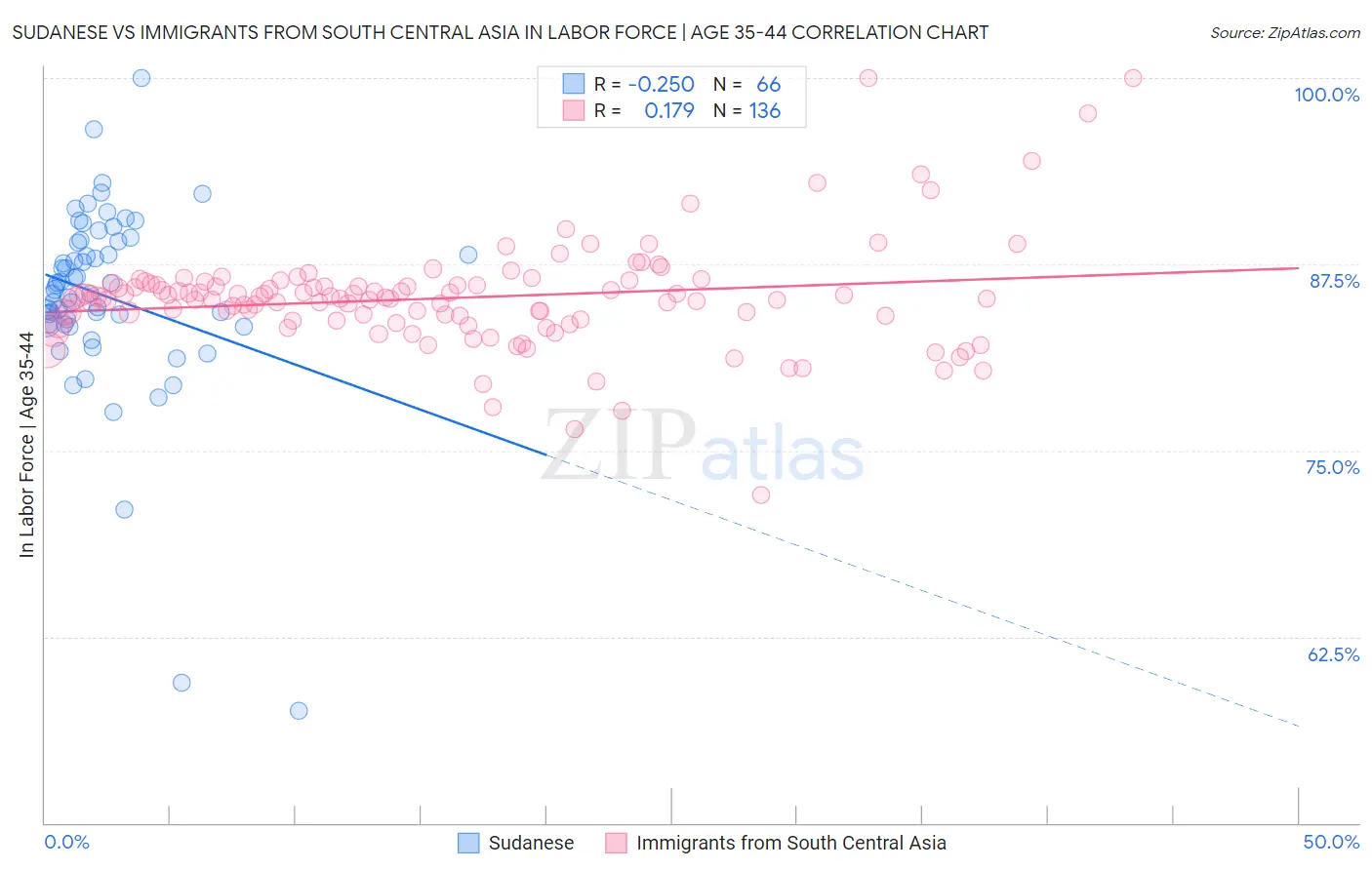 Sudanese vs Immigrants from South Central Asia In Labor Force | Age 35-44