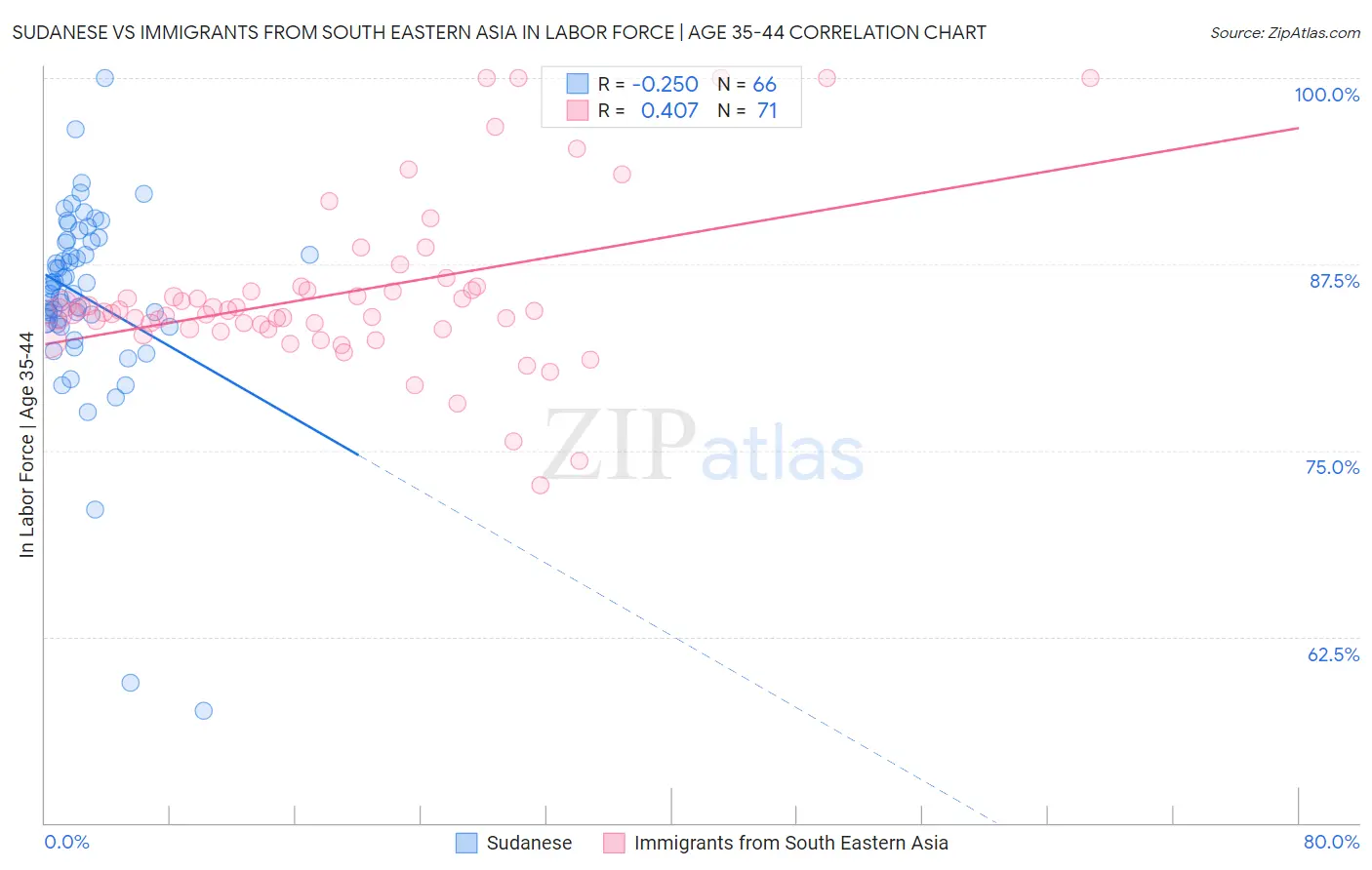 Sudanese vs Immigrants from South Eastern Asia In Labor Force | Age 35-44