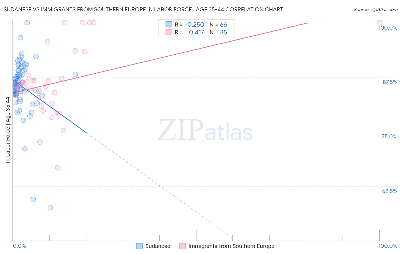 Sudanese vs Immigrants from Southern Europe In Labor Force | Age 35-44