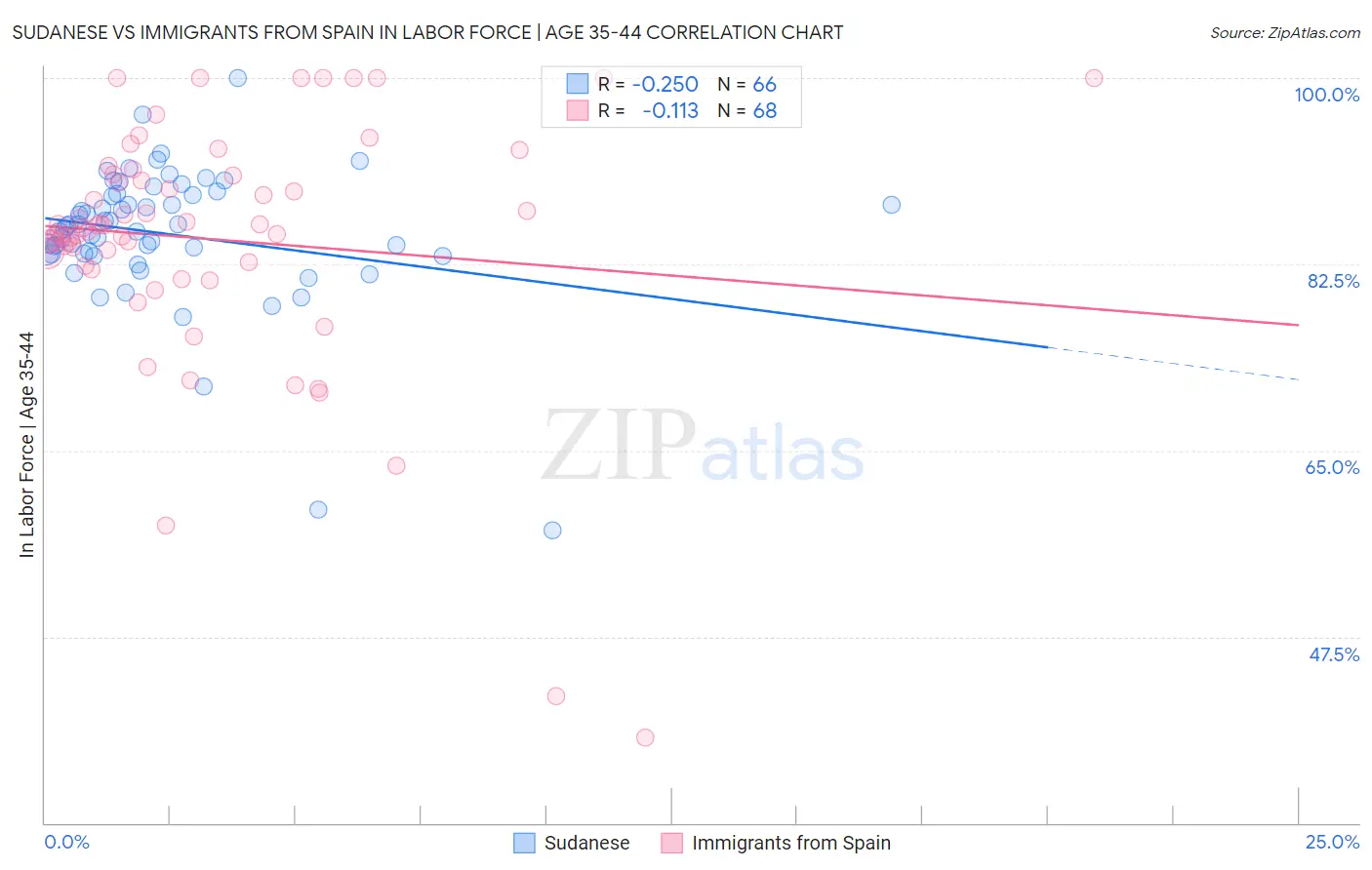 Sudanese vs Immigrants from Spain In Labor Force | Age 35-44