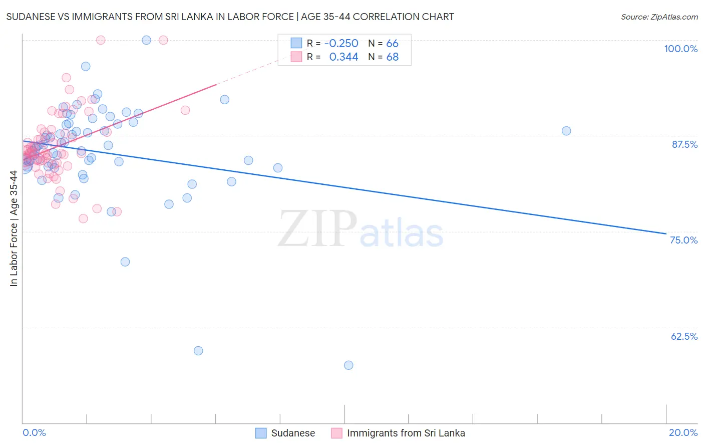 Sudanese vs Immigrants from Sri Lanka In Labor Force | Age 35-44