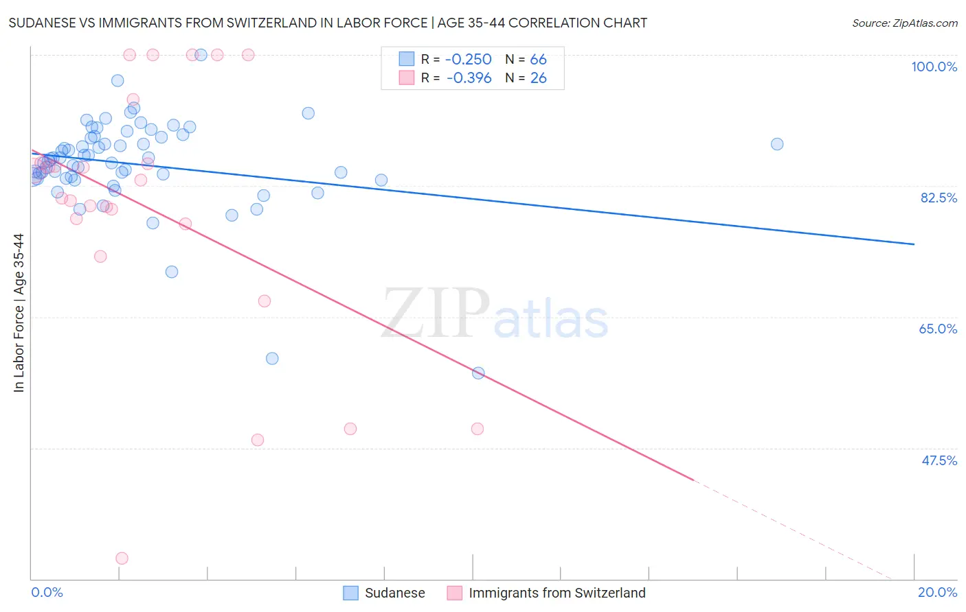 Sudanese vs Immigrants from Switzerland In Labor Force | Age 35-44
