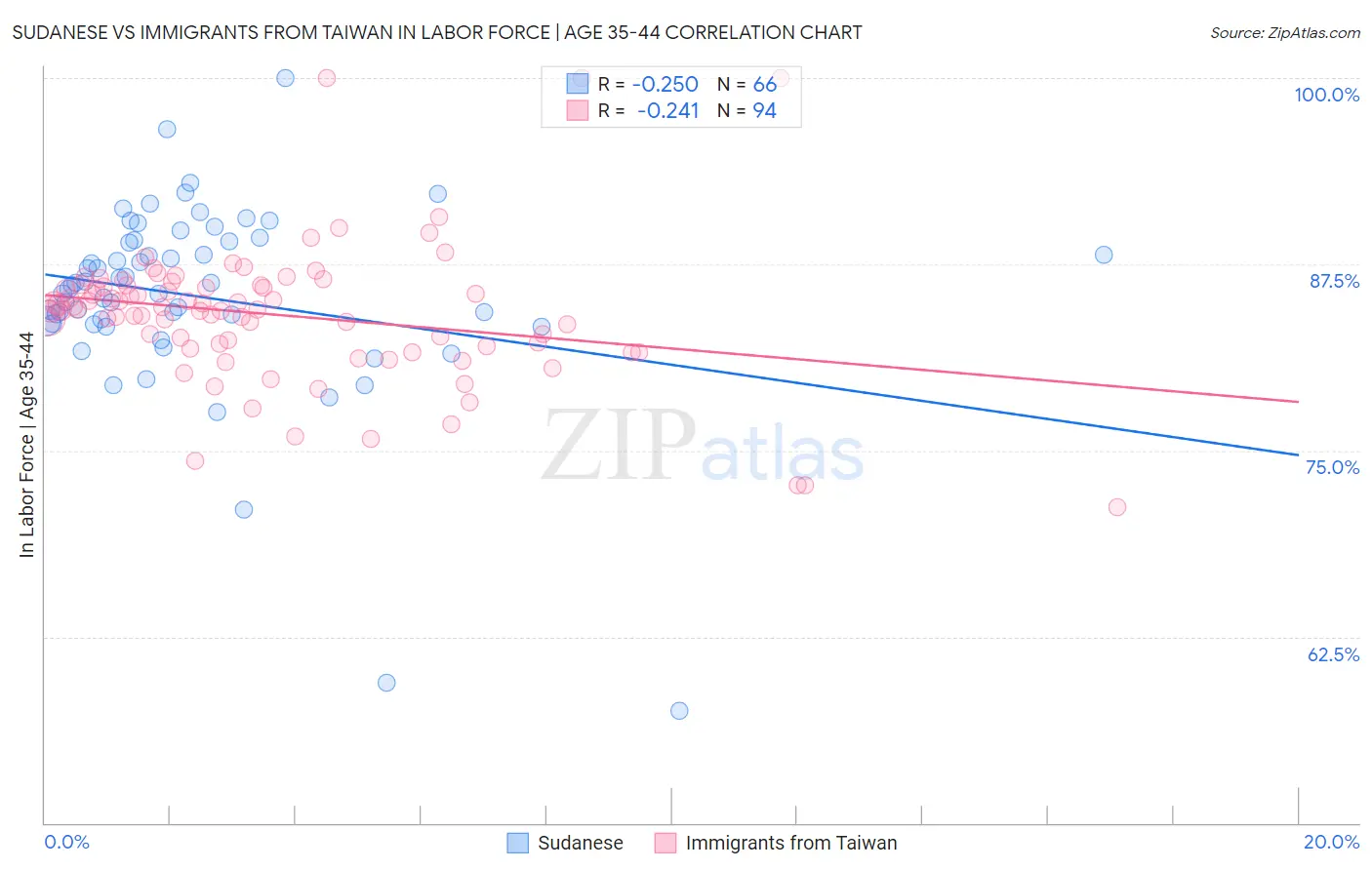 Sudanese vs Immigrants from Taiwan In Labor Force | Age 35-44