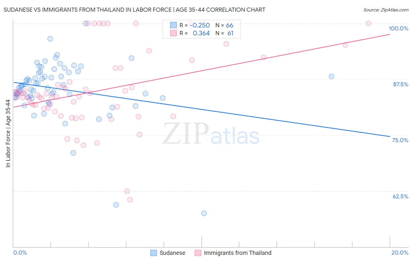 Sudanese vs Immigrants from Thailand In Labor Force | Age 35-44
