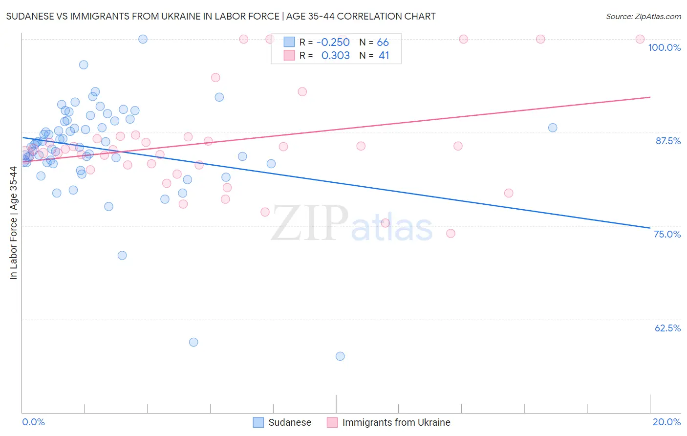 Sudanese vs Immigrants from Ukraine In Labor Force | Age 35-44