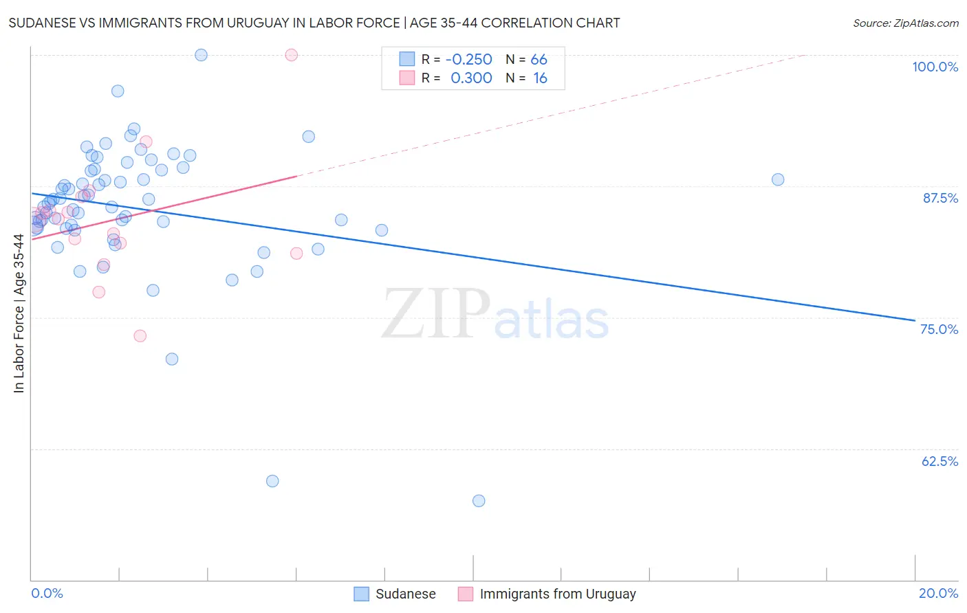 Sudanese vs Immigrants from Uruguay In Labor Force | Age 35-44