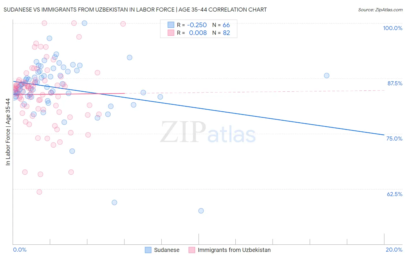 Sudanese vs Immigrants from Uzbekistan In Labor Force | Age 35-44
