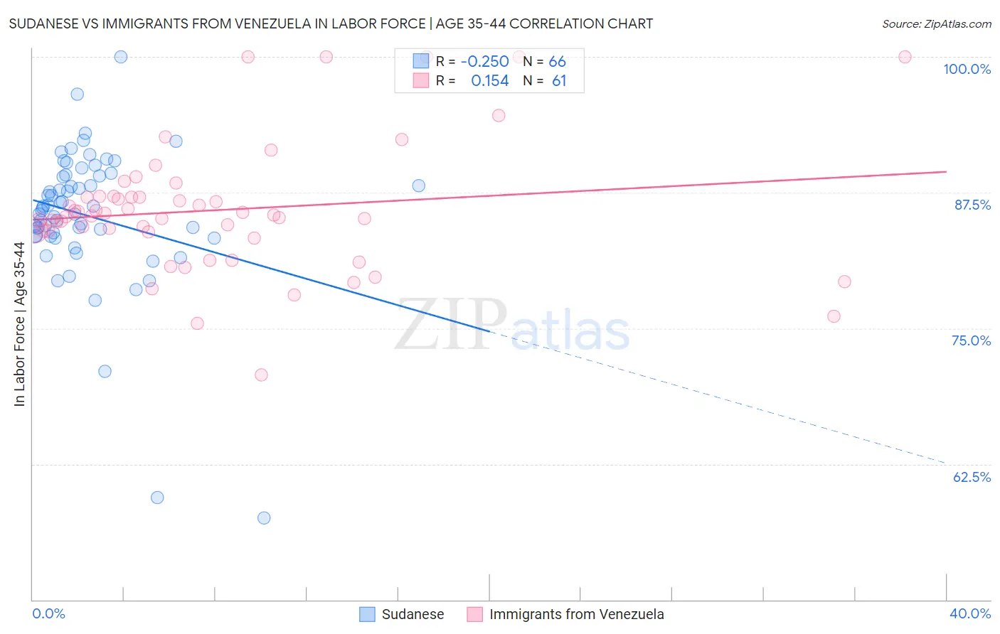 Sudanese vs Immigrants from Venezuela In Labor Force | Age 35-44