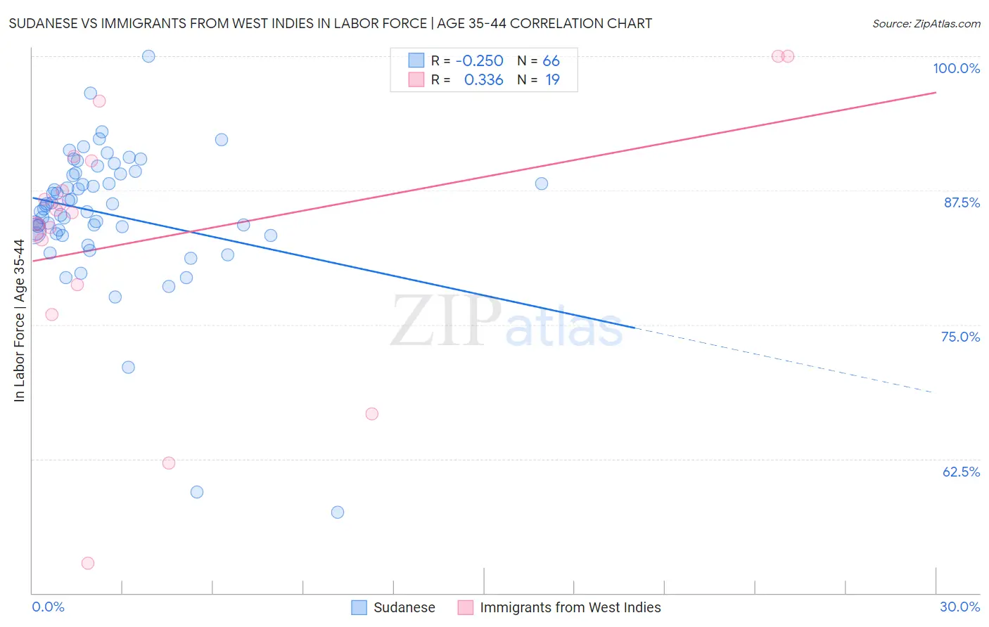 Sudanese vs Immigrants from West Indies In Labor Force | Age 35-44