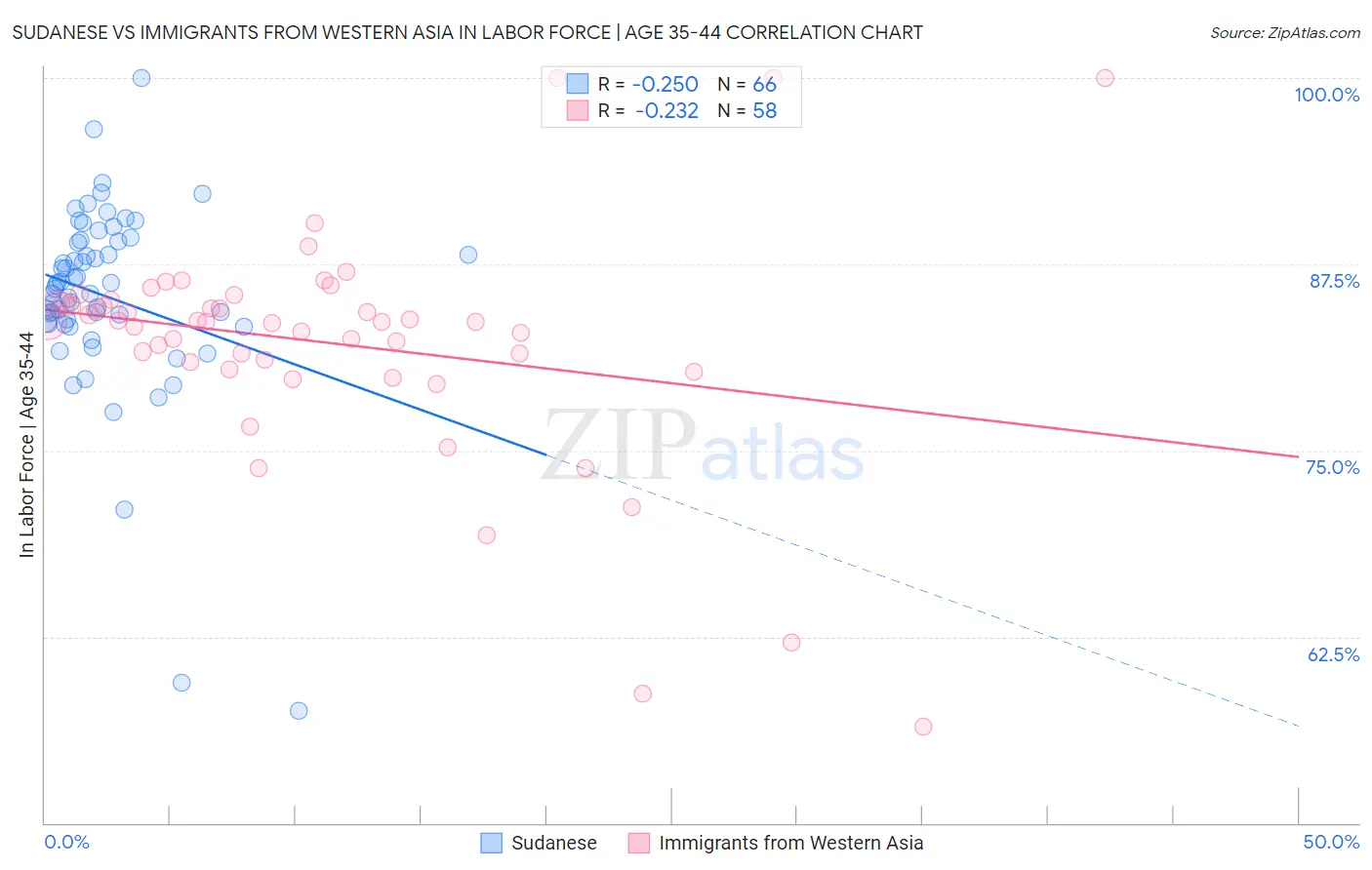 Sudanese vs Immigrants from Western Asia In Labor Force | Age 35-44